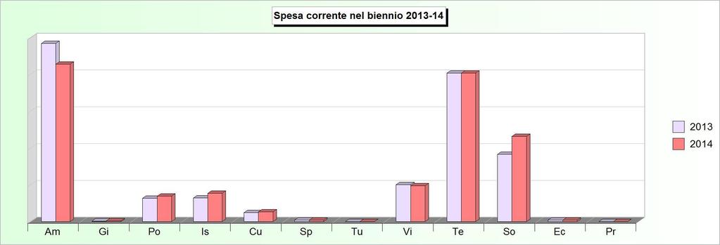 Tit.1 - SPESE CORRENTI (2010/2012: Impegni - 2013/2014: Stanziamenti) 2010 2011 2012 2013 2014 1 Amministrazione, gestione e controllo 10.346.015,75 9.723.560,49 11.621.876,42 10.266.