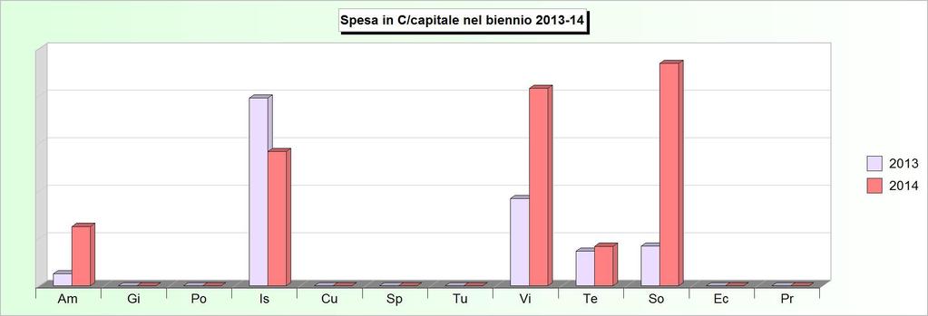 Tit.2 - SPESE IN CONTO CAPITALE (2010/2012: Impegni - 2013/2014: Stanziamenti) 2010 2011 2012 2013 2014 1 Amministrazione, gestione e