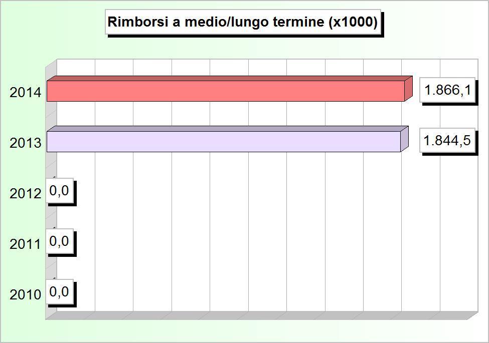 Tit.3 - RIMBORSO DI PRESTITI (2010/2012: Impegni - 2013/2014: Stanziamenti) 2010 2011 2012 2013 2014 1 Rimborso di