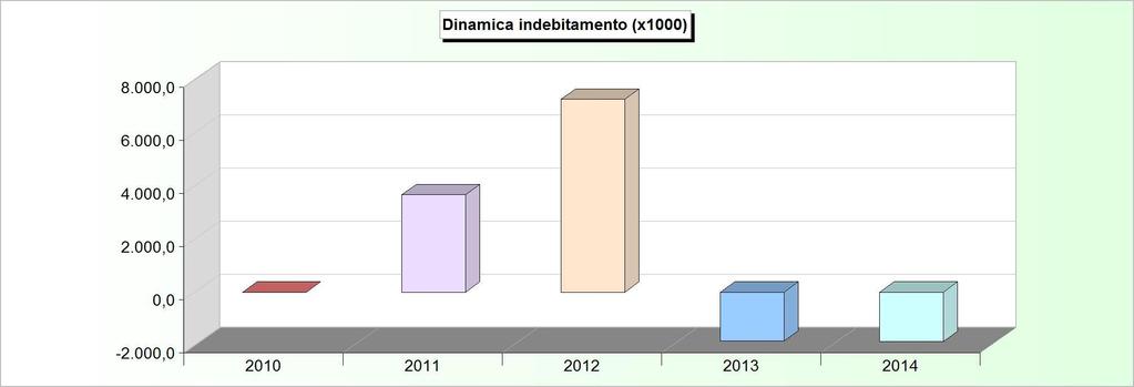 DINAMICA DELL'INDEBITAMENTO (Accensione - Rimborso + Altre variazioni) 2010 2011 2012 2013 2014 Cassa DD.PP. 4.946.416,13 8.567.971,42-515.819,65-543.
