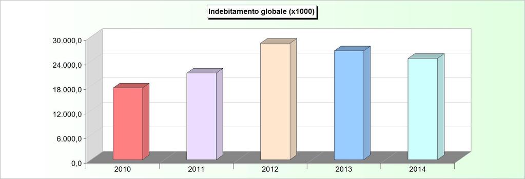 INDEBITAMENTO GLOBALE Consistenza al 31-12 2010 2011 2012 2013 2014 Cassa DD.PP. 1.470.311,48 6.416.727,61 14.984.699,03 14.468.879,38 13.925.