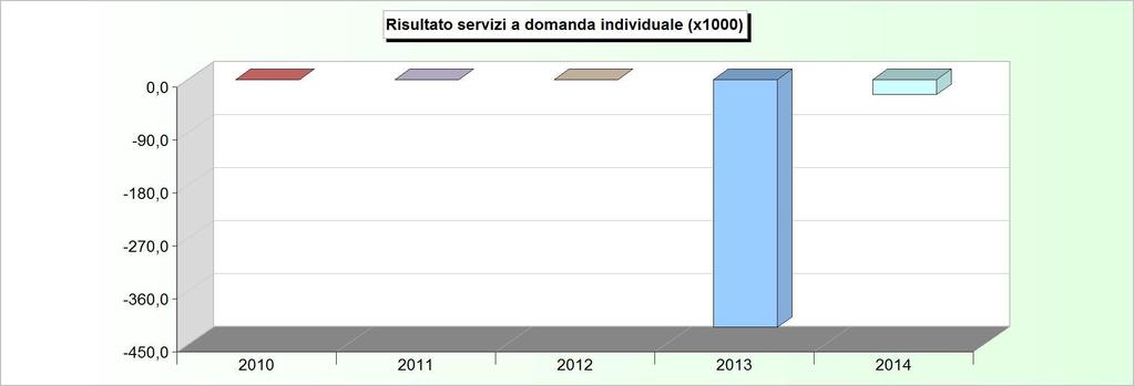 SERVIZI A DOMANDA INDIVIDUALE ANDAMENTO RISULTATO (2010/2012: Rendiconto - 2013/2014: Stanziamenti) 2010 2011 2012 2013 2014