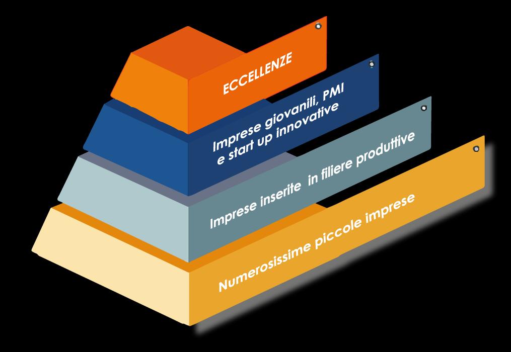 Servono più imprese GRANDI ed ECCELLENTI nel Sud e soprattutto in Puglia Ancora scarsa è la presenza della grande impresa al Sud (da 250 addetti in su): soltanto il 13%