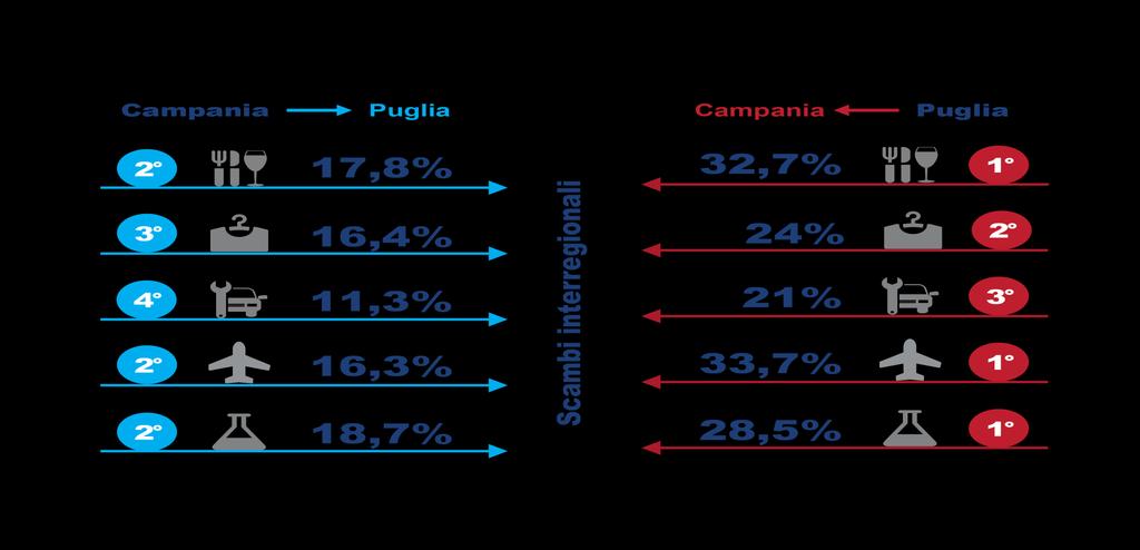 Export Un esempio evidente di filiere «larghe»: le relazioni tra Campania e Puglia Scambi non solo commerciali.