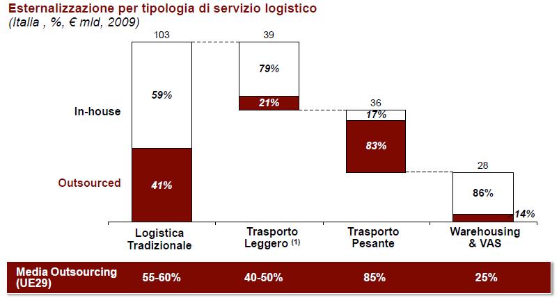 L outsourcing della logistica in Italia (1) Mezzi di portata inferiore ai 35 q AT Kearney Confetra, 2010 La struttura produttiva nazionale è meno orientata all outsourcing logistico rispetto