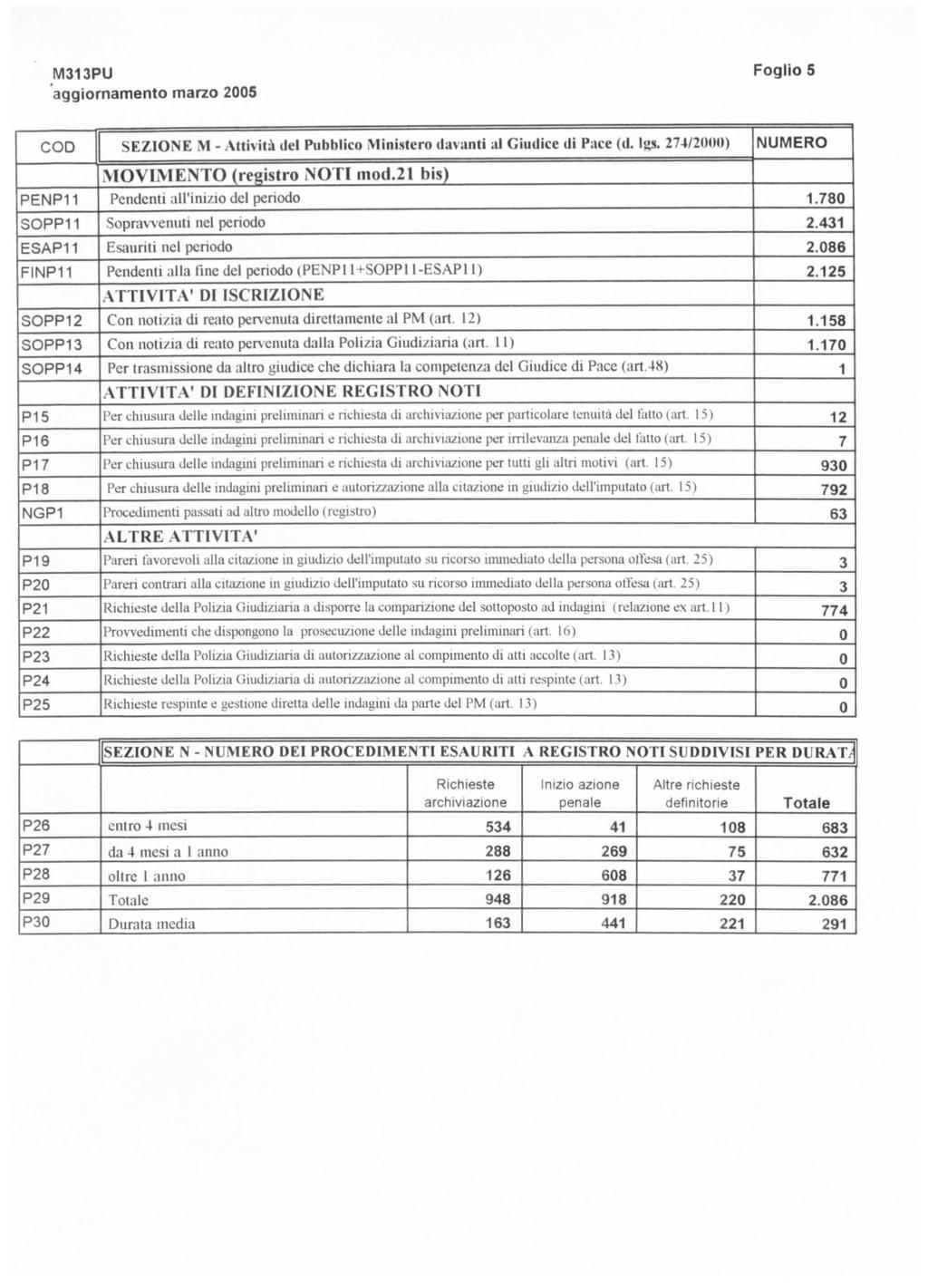 Foglio 5 PENP SOPP ESAP FINP SOPP SOPP SOPP4 P5 P6 P P8 NGP P9 P P P P P4 P5 SEZIONE M - Attività del Pubblico Ministero davanti al Giudice di Pace (d. Igs. 4/) (registro NOTI mod.