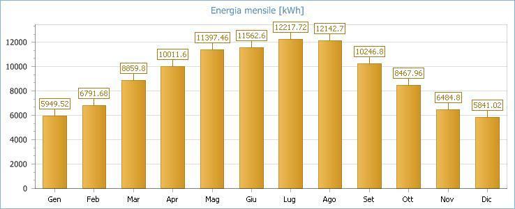 Fig. 1: Energia mensile prodotta dall'impianto Impianto