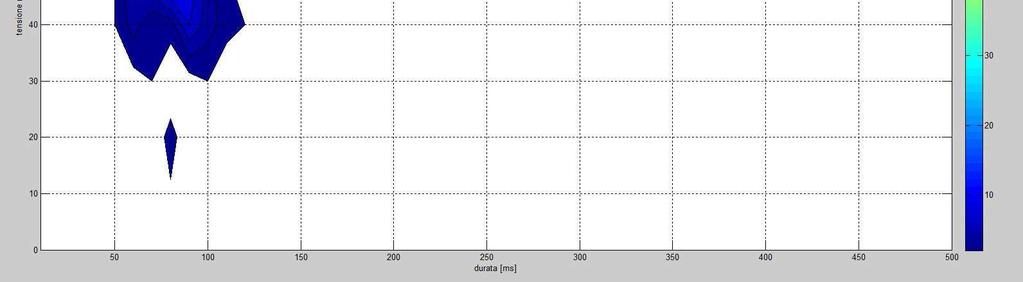 120 kv 6.3.2. Armoniche La Figura 23 riporta la cumulata crescente dei 95-esimi percentili del valore massimo settimanale della distorsione armonica di tensione totale (THDv) rilevato sui livelli di