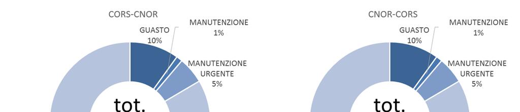 MANUTENZIONE URGENTE 2% SARD-CSUD GUASTO 5% SARD-CORS MANUTENZIONE 1% MANUTENZIONE URGENTE 3% tot.