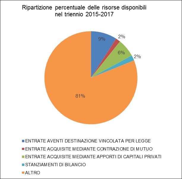 2.1 Le risorse disponibile in sintesi Rispetto agli anni passati con la programmazione del triennio 2015-2017, si è previsto un minor ricorso alla contrazione dei mutui per far fronte agli interventi