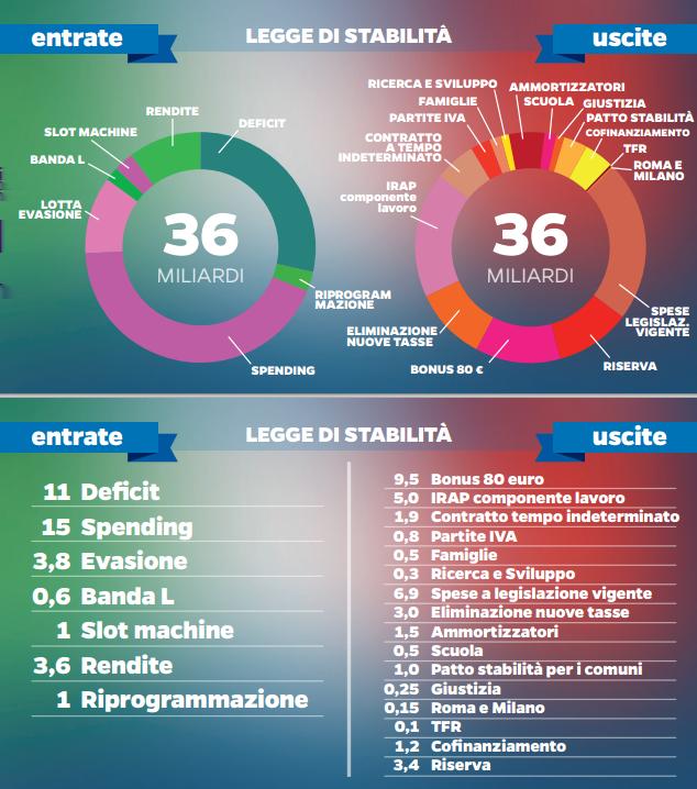 Quali sono le novità della nuova legge di stabilità così come è stata approvata dal