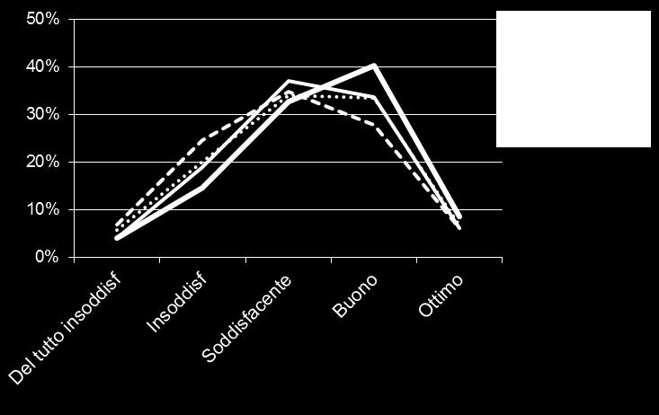 è positiva nell'81% dei casi Il trend è in marcata crescita rispetto ai valori degli anni precedenti ed è praticamente raddoppiato