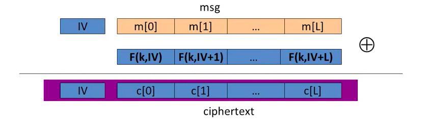 randomized counter mode Anche qui si usa il cifrario a blocchi come un generatore di numeri pseudocasuali. la chiave K dell OTP si ha considerando e k (IV ) = K 0, e k (IV + 1) = K 1,.