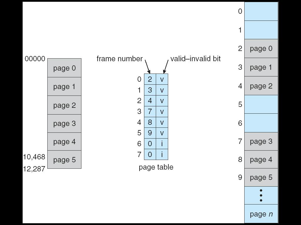 Bit di validità (v) o di invalidità (i) in una tabella delle pagine 14 bit = lunghezza dell indirizzo logico 2 14 = spazio logico size di un frame=size di una pagina = 2048 = 2 11 size