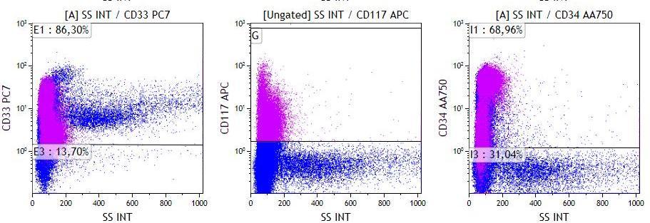 Antigeni +/-: CD117, CD19 Antigeni -: CD13, CD66b, CD15, CD11b,