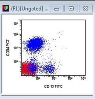 CD34, HLA-DR, CD19,