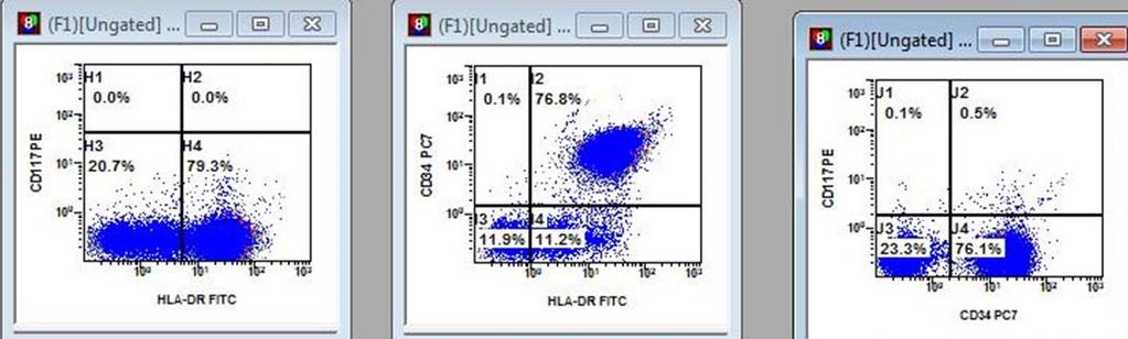 CD45, CD33 Antigeni -: