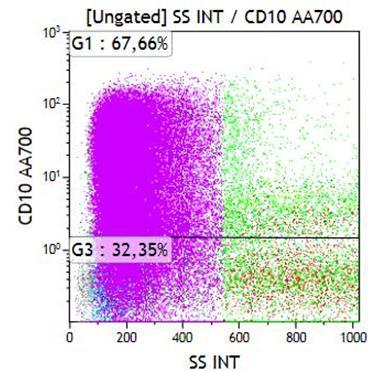 CD34, HLA-DR, CD38,