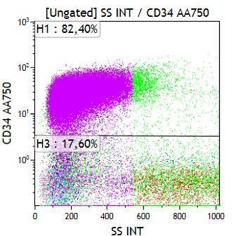 Antigeni +/-: CD45,