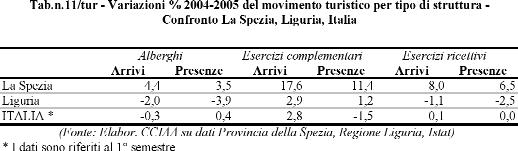 TURISMO 26-06-2006 10:16 Pagina 151 Turismo 151 Dell incremento della clientela hanno beneficiato sia gli alberghi che in misura più consistente le strutture complementari, che nello scorso 2005 sono