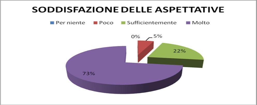 4. Il progetto ha soddisfatto pienamente le tue aspettative?