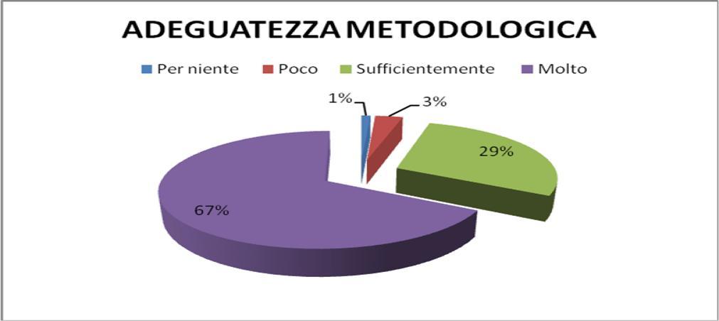 5. Le metodologie usate dagli insegnanti ti sono sembrate adeguate al raggiungimento delle