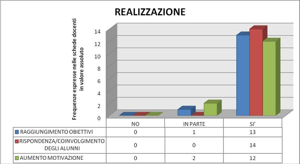 REALIZZAZIONE (indicare quante volte è stata espressa la preferenza nelle schede docenti) Obiettivi NO IN