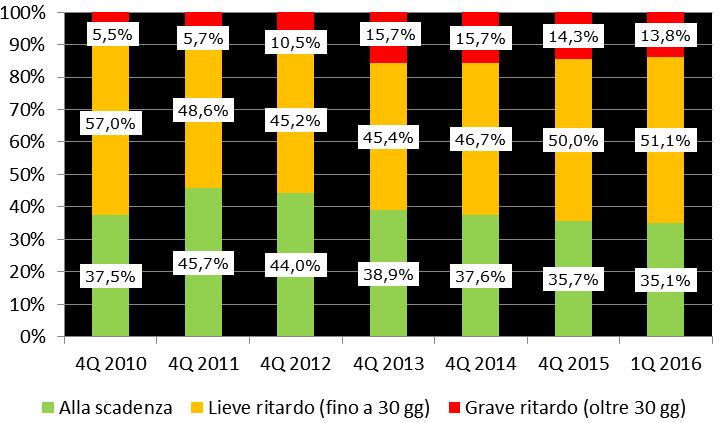Pagamenti in Italia: tornano cattive abitudini? Ritardi gravi: in calo rispetto al 2014, ma ancora +150% rispetto al 2010. Ritardi lievi: in aumento rispetto al 2012, ma ancora -10% rispetto al 2010.