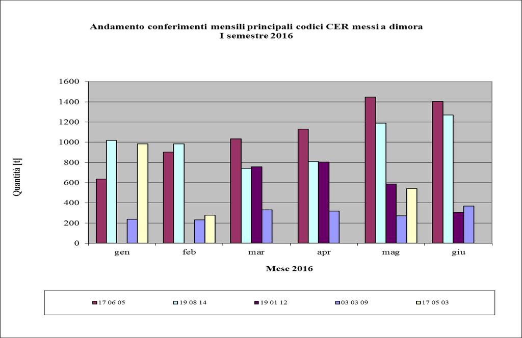 Figura 1 Andamento dei conferimenti su base mensile; periodo