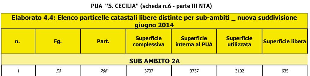 Di seguito si riporta la tabella dei dati catastali del sub - ambito 2A con i parametri urbanistici prescrittivi: