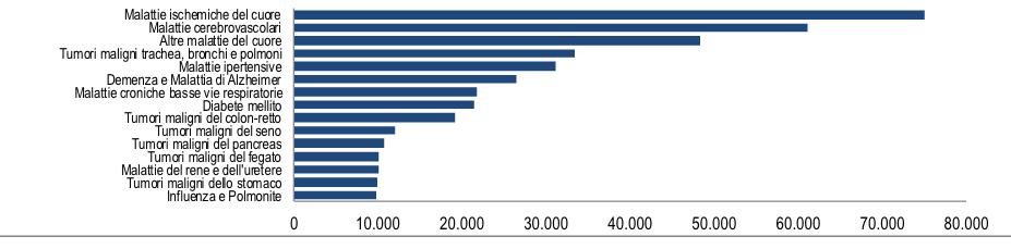 Interessa tutti LA MORTALITA' PER CAUSA IN ITALIA 2012 Istituto Superiore di