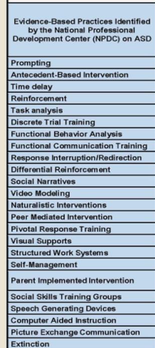 Pratiche basate sulle evidenze Tratta da Table 1. Evidence-Based Practices from NPDC and NSP (Hume & Odom, 2011) Wong, C et al. (2014).