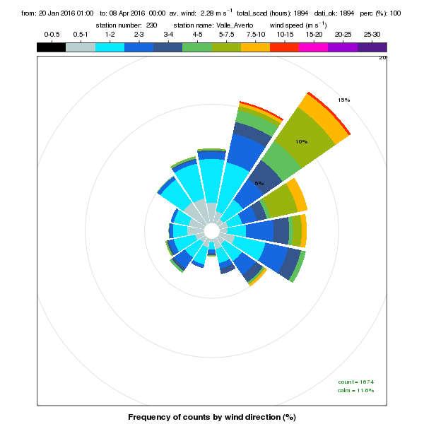 Dal confronto dei diagrammi circolari risulta che durante il periodo di svolgimento della campagna di misura: - i giorni molto piovosi sono più frequenti rispetto ad entrambi i periodi di