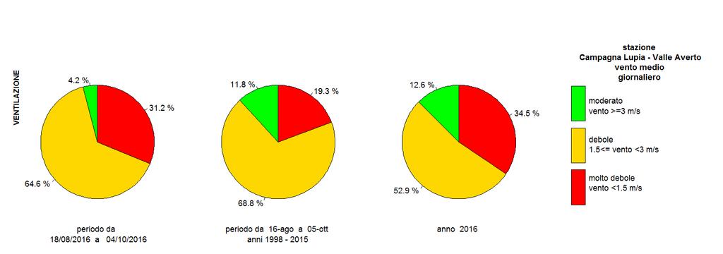 Figura 5. Diagrammi circolari con frequenza dei casi di vento e pioggia nelle diverse classi: rosso (scarsa dispersione), giallo (debole dispersione), verde (forte dispersione).