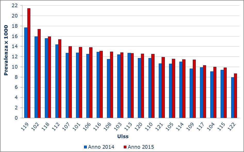 Stima della popolazione con demenza nel Veneto Anno 2015 2 Risultati 2.