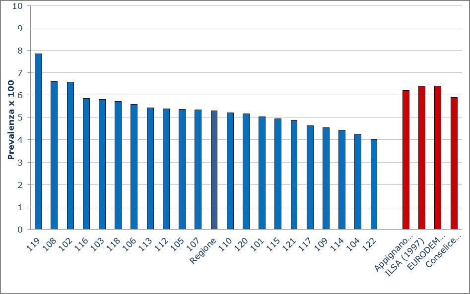 Stima della popolazione con demenza nel Veneto Anno 2015 Grafico 2. Demenza (diagnosi o farmaci).