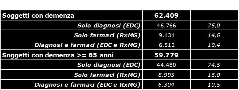 378 Popolazione Anno 2015 Prevalenza (per 1000) 4.958.539 12,59 1.130.