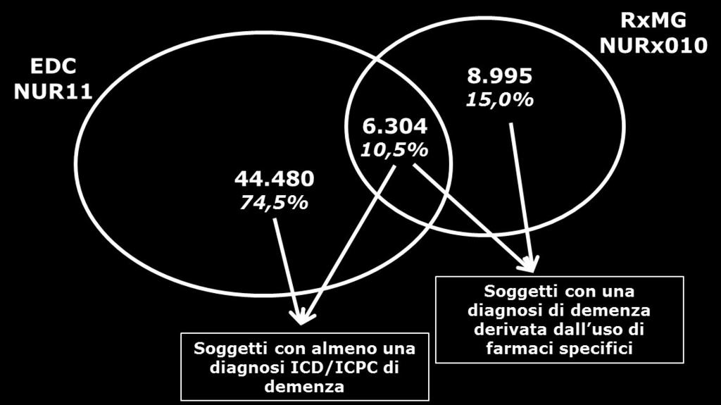 90% (circa 60.000 casi) dei 70.000 attesi. Tabella 2. Soggetti con demenza (diagnosi o farmaci) residenti in Veneto, per età e criterio di selezione. Anno 2015.