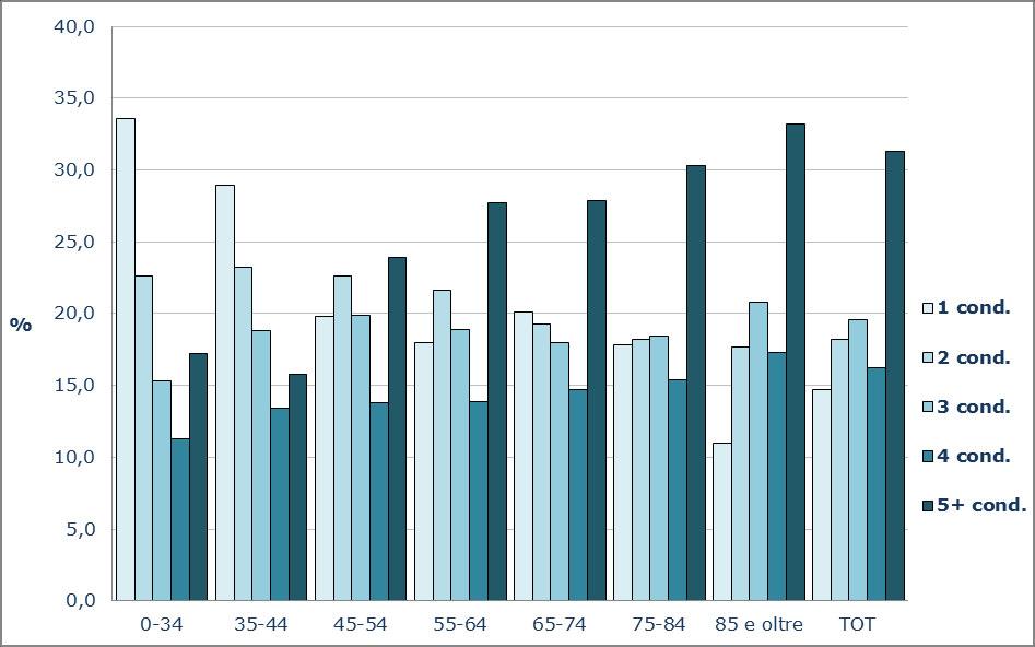 Stima della popolazione con demenza nel Veneto Anno 2015 Grafico 7. Demenza (diagnosi o farmaci). Numero di condizioni croniche per età. Anno 2015. Fonte: archivio ACG.