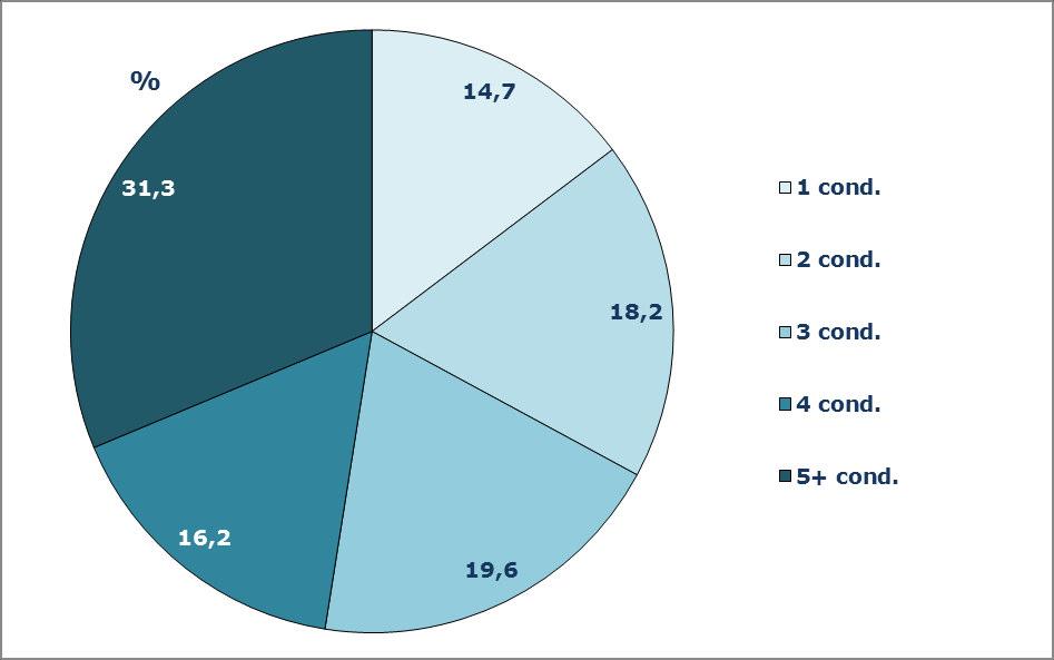 Fonte: archivio ACG 11 Nel Grafico 9 vengono presentate le malattie più frequentemente co-presenti nei soggetti con demenza: il 41,9% dei soggetti risulta affetto da