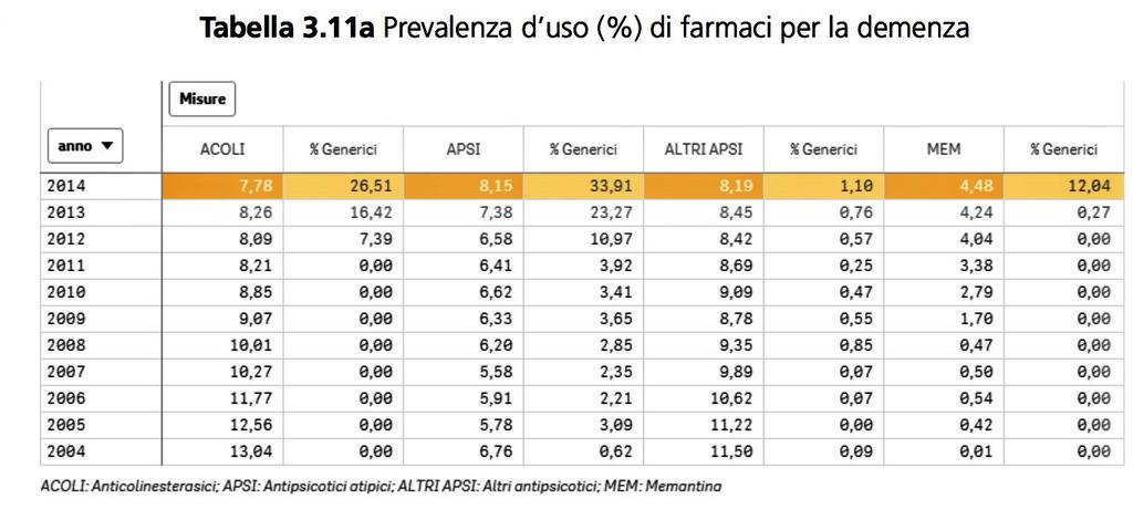 L analisi per fasce d età (Figura 3) mostra un trend crescente della prevalenza di demenza all aumentare dell età con un evidente aumento dopo i 65 anni e con un picco oltre gli 85 anni sia per gli