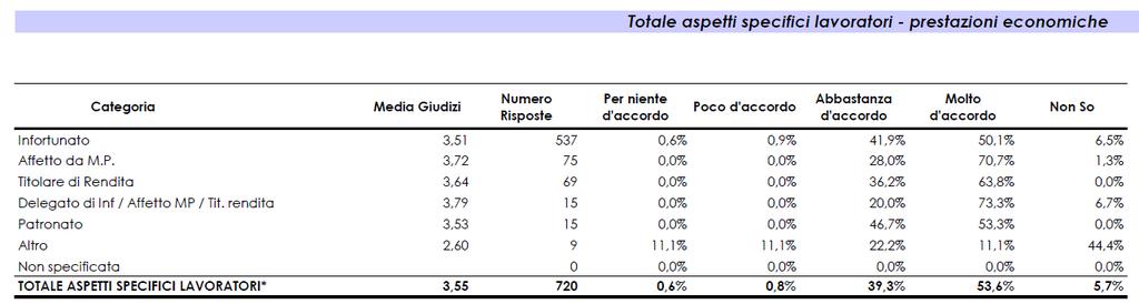 5.7. Giudizi sui servizi specifici forniti ai lavoratori PRESTAZIONI ECONOMICHE Il giudizio relativo alle prestazioni economiche erogate dall Istituto è di 3,55 al di sopra della media regionale di