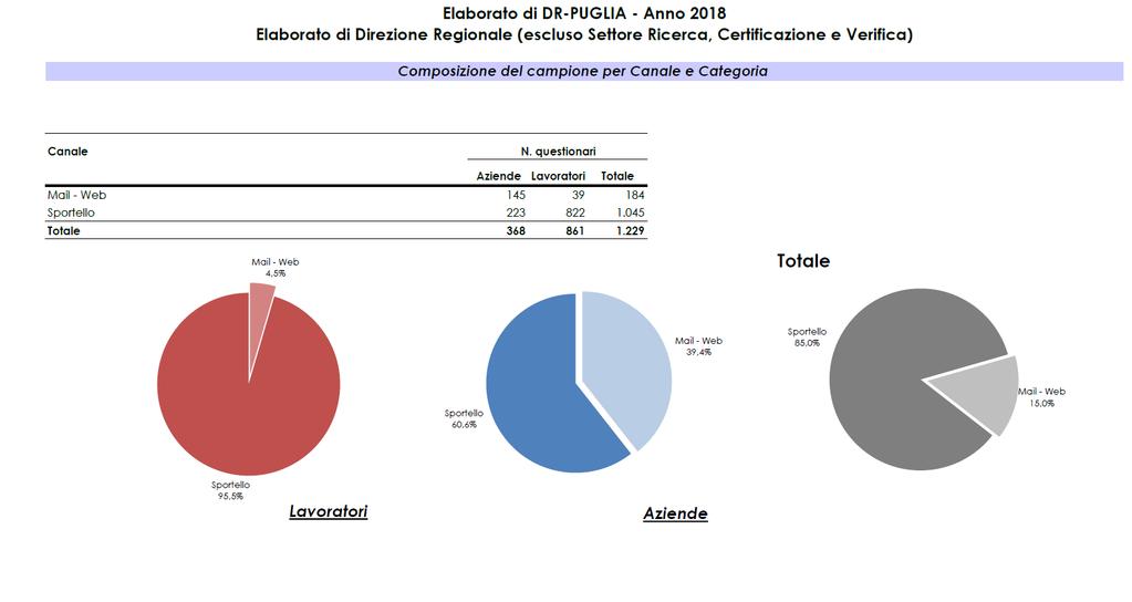 2. DESCRIZIONE DEL CAMPIONE Complessivamente sono stati