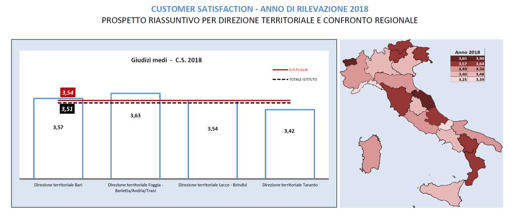 3. SINTESI DEI RISULTATI Il giudizio medio complessivo a livello della regione Puglia, per l anno 2018 è pari a 3,54 in netto miglioramento rispetto al 3,44 del 2017 e sopra la media nazionale (3,51).