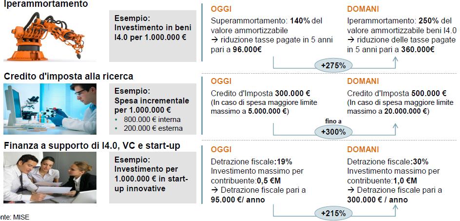 INVESTIMENTI INNOVATIVI: BENEFICI CONCRETI PER LE IMPRESE Esempio: Investimento in beni I4.0 per 1.000.