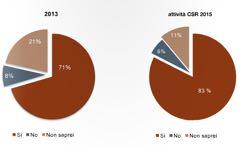 Prima di avviare iniziative di CSR, sono stati valutati