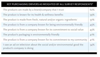 I drivers delle scelte dei consumatori ( responsabili e non) Il prodotto è di un brand/impresa di cui mi fido 62 Il prodotto è conosciuto per la sua sostenibilità 59 Il prodotto è fatto con