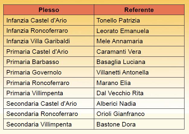 Con questa delibera potremo già da subito usufruire del distacco parziale dall'insegnamento delle due docenti individuate. Il Collegio vota all'unanimità.