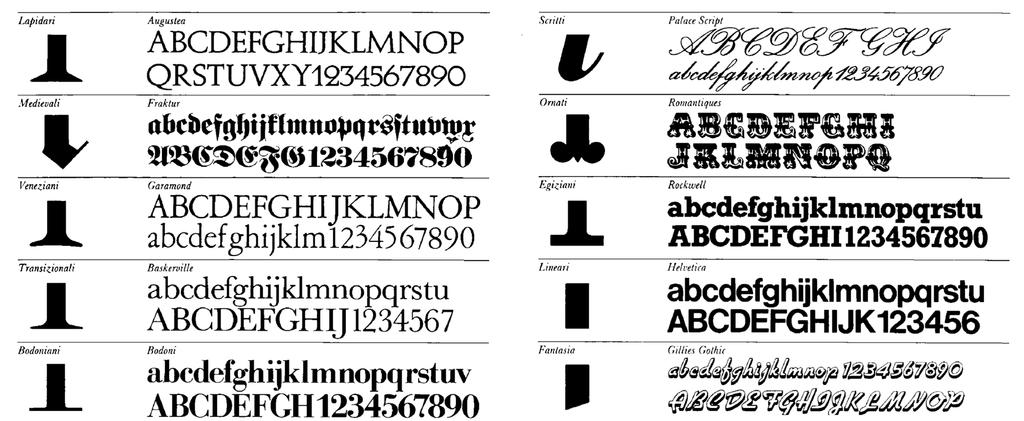 La classificazione del Novarese Classificazione dei caratteri di Aldo Novarese suddivide i caratteri in dieci distinte