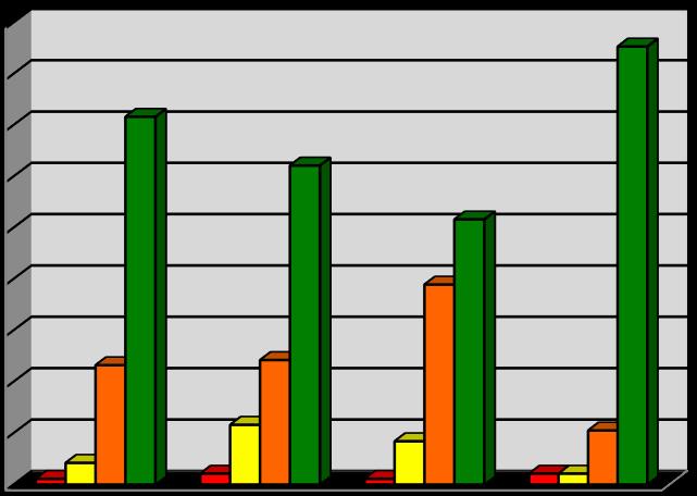 RISPOSTE DATE DAI GENITORI RISPOSTE DATE DAGLI ALUNNI 90,0% 90,0% 80,0% 80,0% 70,0% 70,0% 60,0% 50,0% 40,0% 30,0% 20,0% 10,0% 0,0% 2 6 8 12 No Poco Abbastanza Sì 60,0% 50,0% 40,0% 30,0% 20,0% 10,0%